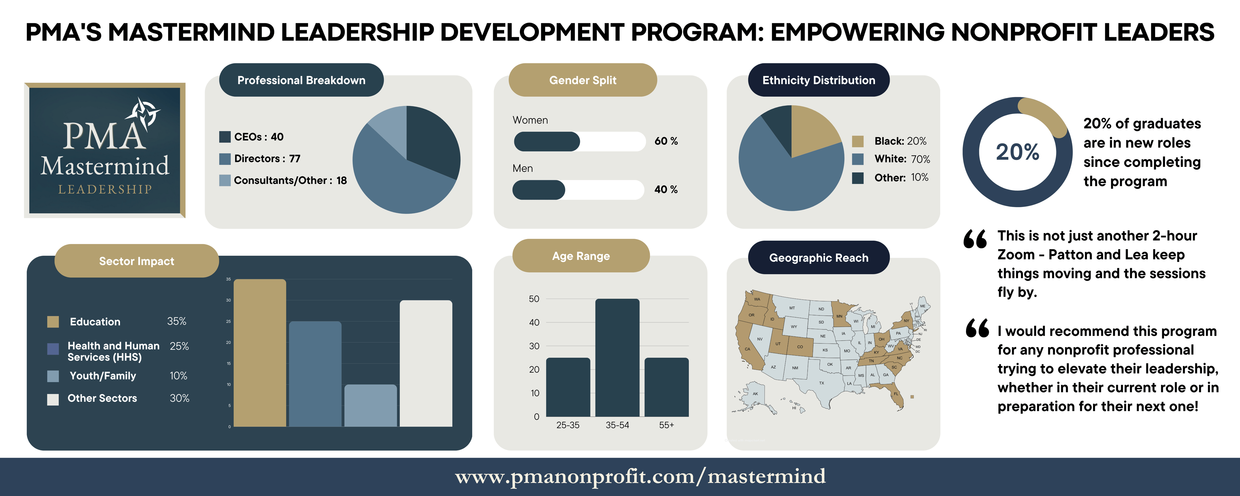 PMAs Mastermind Leadership Development Program Empowering Nonprofit Leaders